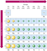 Atomic size trend in the periodic table