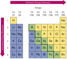 Ionization energy trend in the periodic table