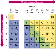 Metallic character trend in the periodic table