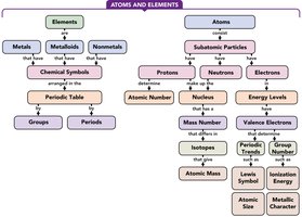 Concept map of atoms and elements