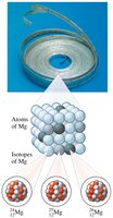 Isotopes of magnesium