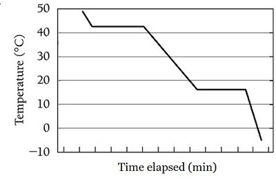 Cooling curve graph