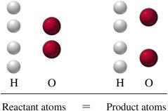 Balanced equation: reactant and product atoms