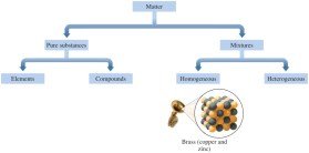 Brass as a homogeneous mixture