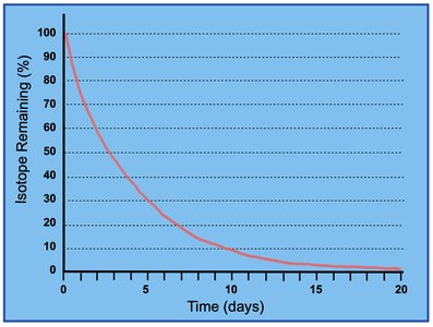 Decay curve showing isotope remaining vs. time