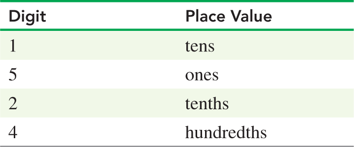 Place value table for digits in 15.24