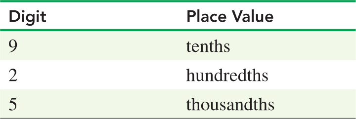 Place value table for digits in 0.925