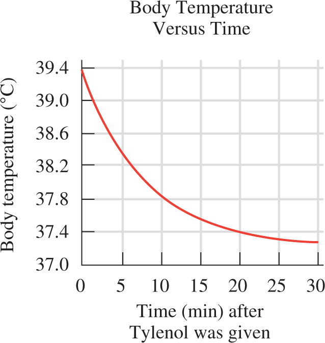 Body temperature versus time graph
