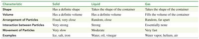 States of matter comparison table