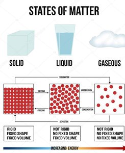 States of matter diagram