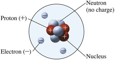 Diagram of an atom showing protons, neutrons, and electrons
