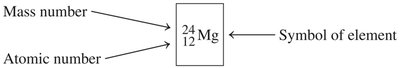 Atomic symbol notation for isotopes
