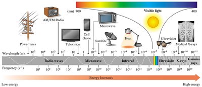 Electromagnetic spectrum