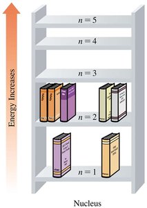 Energy levels as shelves analogy