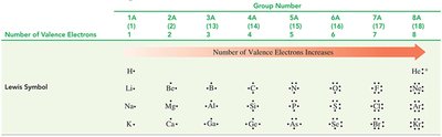 Table of Lewis symbols for elements in periods 1 to 4