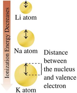 Atomic size trend in the periodic table