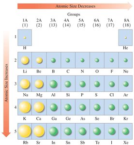 Atomic size comparison