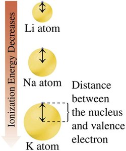 Atomic size periodic trend