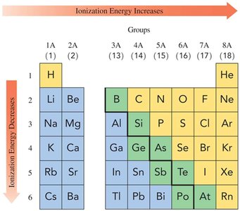 Ionization energy trend in the periodic table