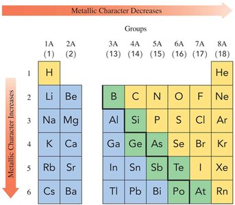 Metallic character trend in the periodic table