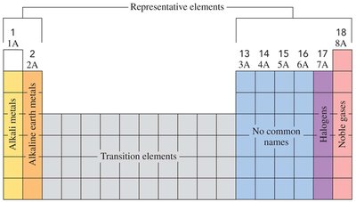 Simplified periodic table showing groups and periods