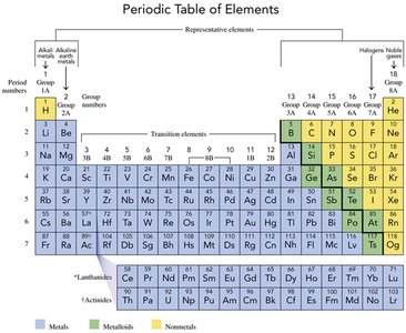 Periodic table with metals, nonmetals, and metalloids highlighted