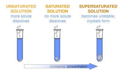 Diagram of unsaturated, saturated, and supersaturated solutions