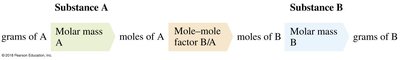 Flowchart for converting between grams and moles in chemical reactions