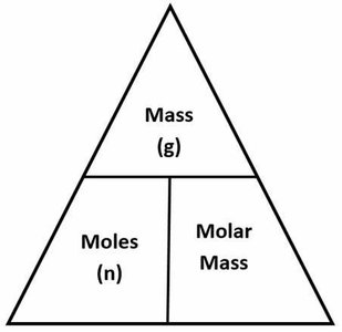 Triangle diagram showing the relationship between mass, moles, and molar mass