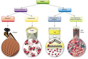 Copper as an element
