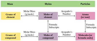 Flowchart of conversions between mass, moles, and particles