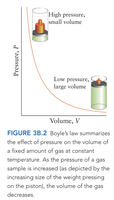 Boyle's law graph: pressure vs volume
