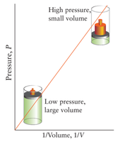 Boyle's law graph: pressure vs 1/volume