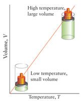 Charles' law graph: volume vs temperature