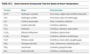 Periodic table highlighting common gases