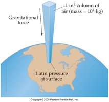 Diagram showing atmospheric pressure on Earth's surface