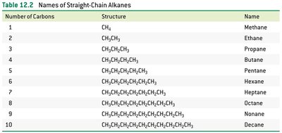Table of straight-chain alkane names and formulas