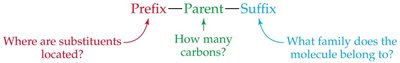Prefix-Parent-Suffix diagram for alkane nomenclature