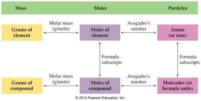 Mass-Mole-Particle Conversion Diagram