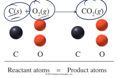 Conservation of Atoms in Chemical Reaction