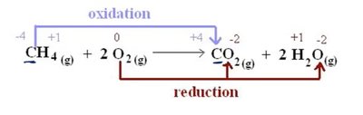 Oxidation and Reduction in Methane Combustion