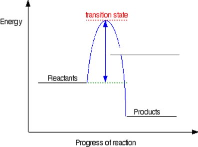 Activation Energy and Transition State Diagram