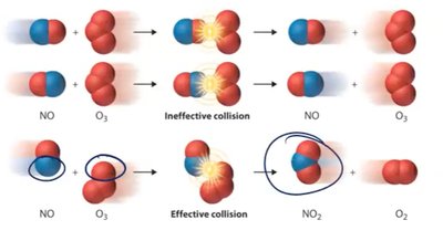 Collision Model: Effective and Ineffective Collisions