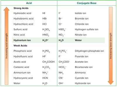 Table of acid and conjugate base strengths