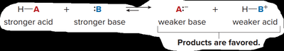 Equilibrium favors products when stronger acid and base are reactants