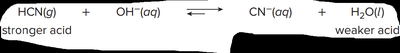 Example of predicting equilibrium direction
