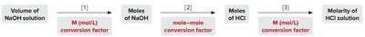 Steps for calculating molarity from titration data