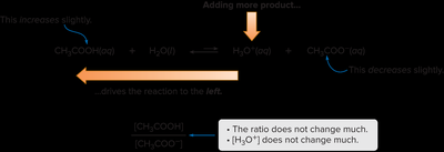 Buffer equilibrium when acid is added