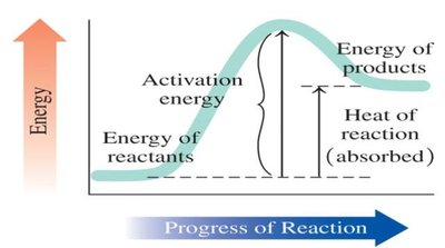 Energy diagram showing activation energy and heat of reaction absorbed