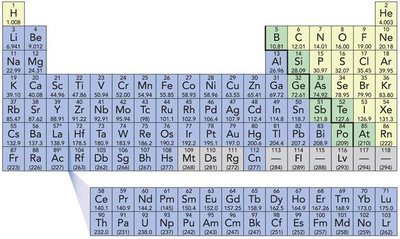Periodic Table of the Elements